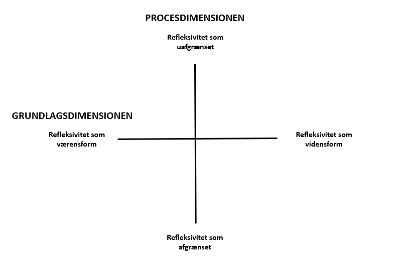 Typologi over refleksiv ledelse