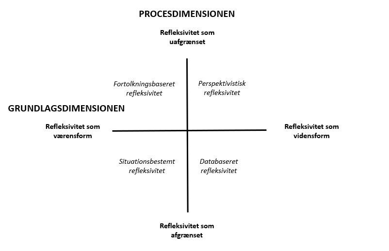 Typologi over refleksiv ledelse